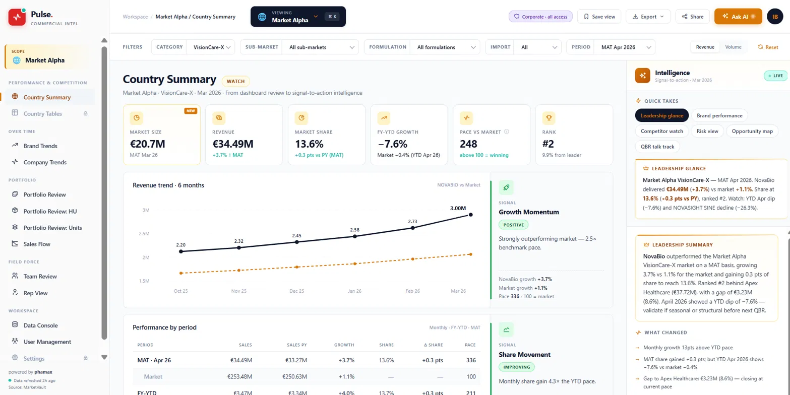 Market intelligence prototype country summary preview
